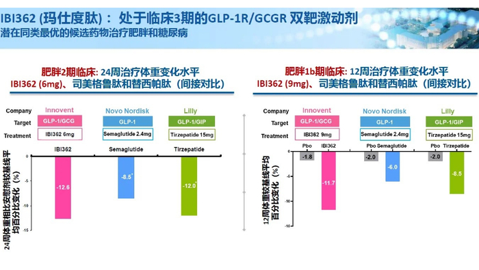 图：信达生物IBI362静态数据对比，来源：公司公告