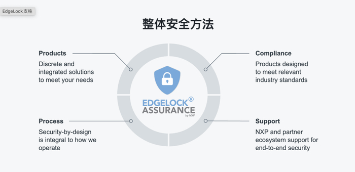 图4：EdgeLock Assurance保障计划