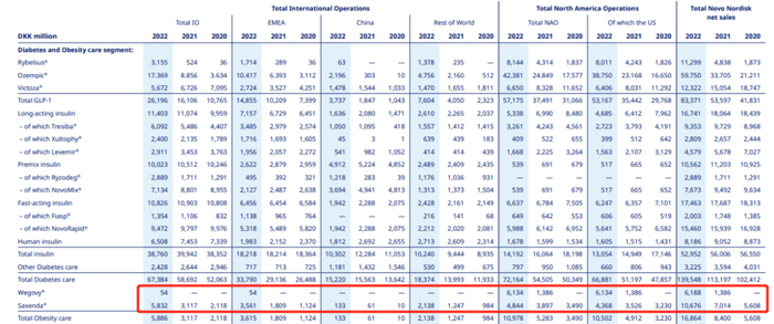 图：诺和诺德近三年减肥业务营收，来源：公司财报