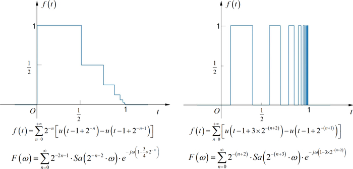 图2.1 信号波形及其频谱