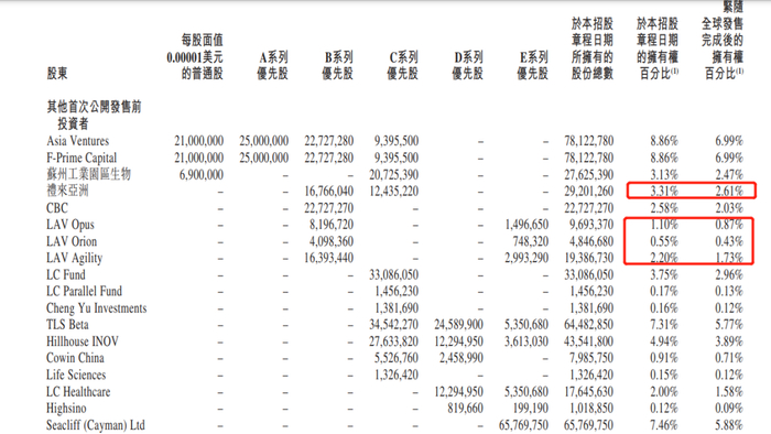 图：LAV在信达生物持股比例，来源：招股书