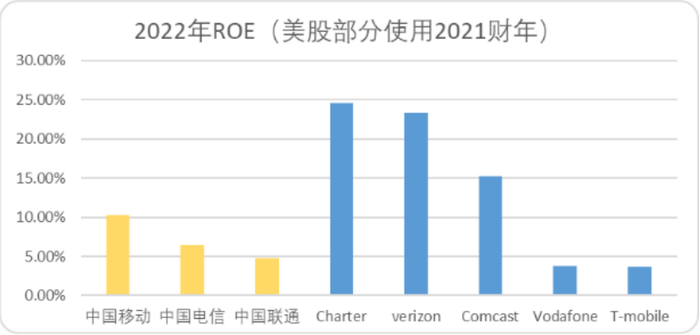 图：全球头部运营商净资产收益率对比，来源：Choice金融客户端