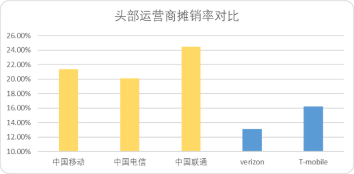 图：全球部分头部运营商摊销率对比，来源：Choice金融客户端