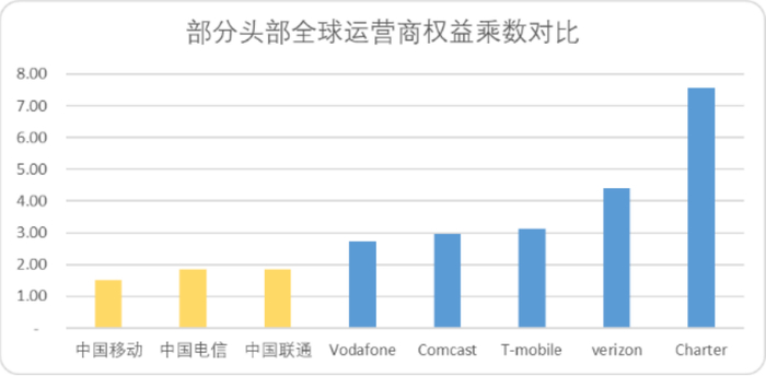 图：全球部分头部运营商权益乘数对比，来源：Choice金融客户端