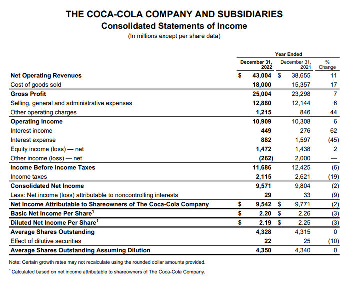 可口可乐2022年Q4和全年财报截图