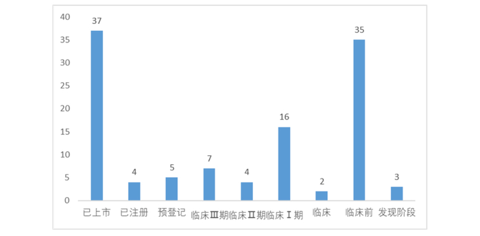 图2.中国多肽药物研究进展