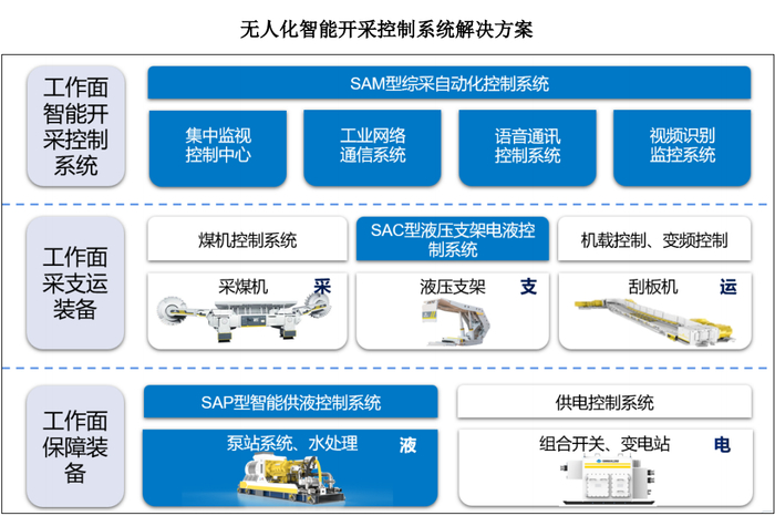 资料来源：天玛智控招股书   注：标蓝部分为天玛智控的产品范围