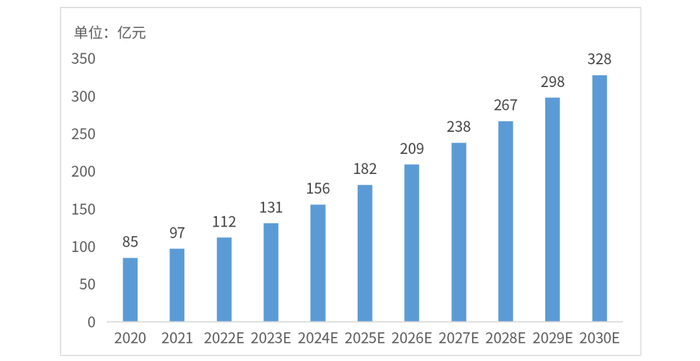 图1.2020-2030年中国肽类药物市场规模