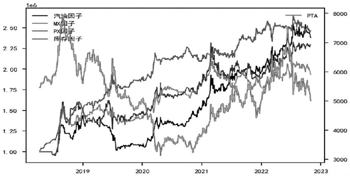 图7为子策略净值曲线
