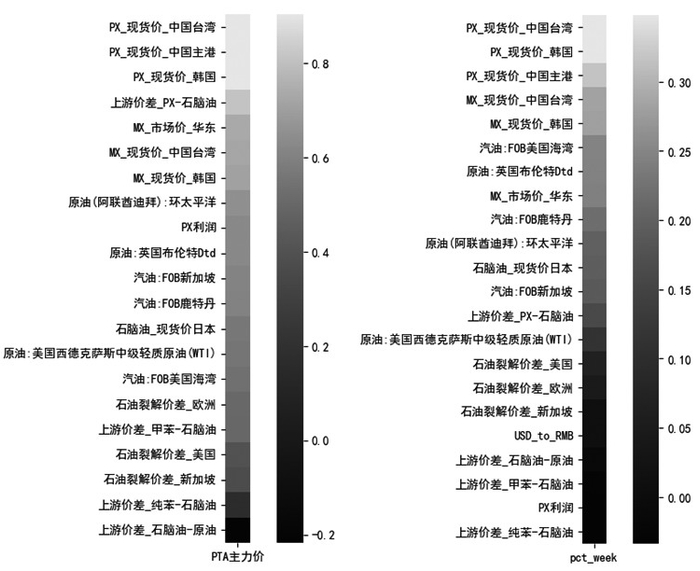 图1为上游因子与PTA期货合约相关性