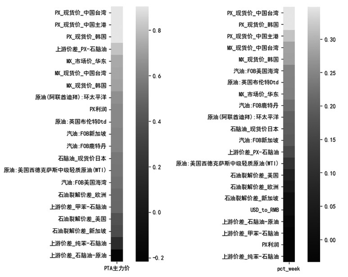 图4为下游因子与PTA期货合约相关性
