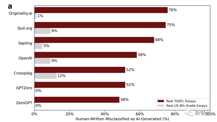 图中百分比即‘误判’比例，也就是明明由人写的，却被判为AI生成的