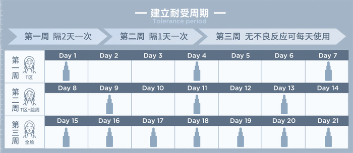 该周期可根据个人肤质进调整