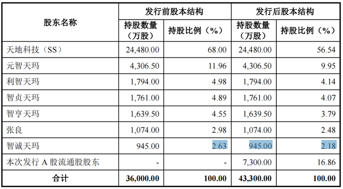 资料来源：天玛智控招股书