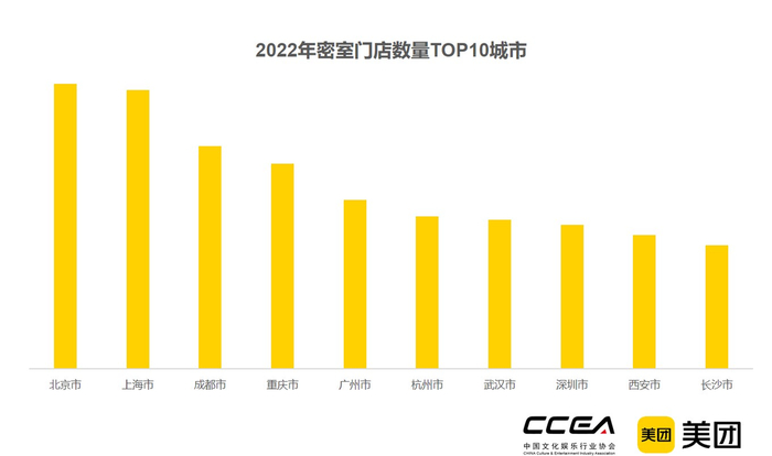▲图源：《2022年剧本娱乐行业发展报告》，北京、上海、成都包揽密室、剧本杀门店数前三名，重庆居第四位。