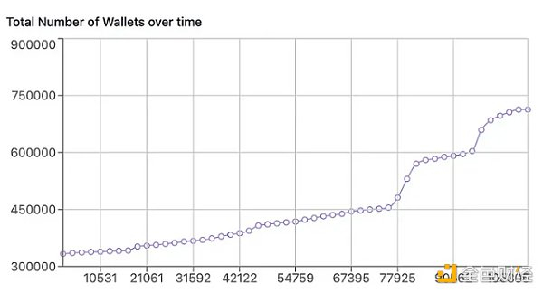 资料来源：stacksdata.info，Trend Research