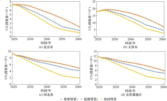 图3　3类情景下的京津冀地区碳排放量