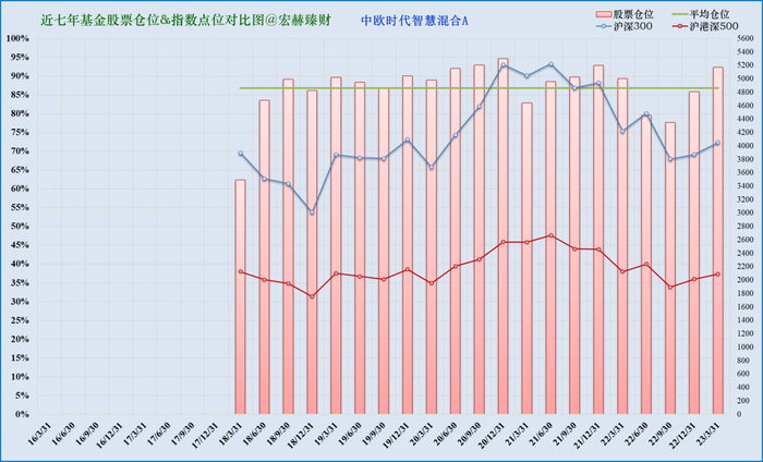 注：上图为近七年该基金仓位（柱线）与指数（折线）对比。