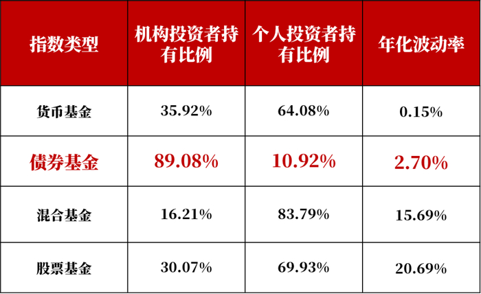 数据来源：Wind，20130511-20230511，指数历史表现不预示未来。机构持有数据来源于2022年报。