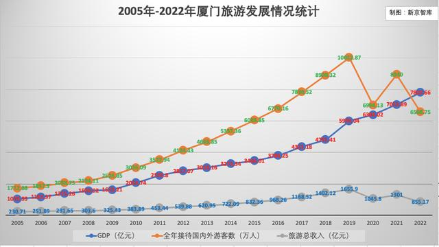 ▲2005年-2022年厦门市旅游业发展情况 图/新京智库 肖隆平 制图