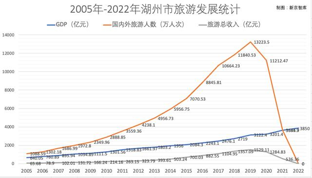 ▲2005年-2022年湖州市旅游业发展情况（2022年部分指标暂无数据，显示为0） 图/新京智库 肖隆平 制图
