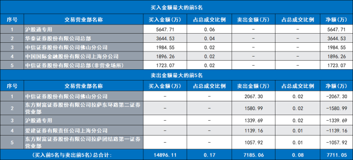 注：中粮糖业5月22日龙虎榜数据