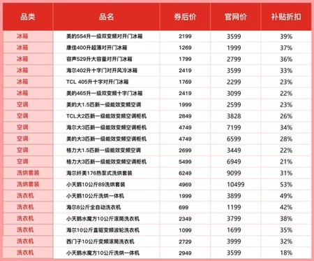 拼多多百亿补贴“数码家电消费季”旨在带给消费者“天天都是618”的购物体验。企业供图