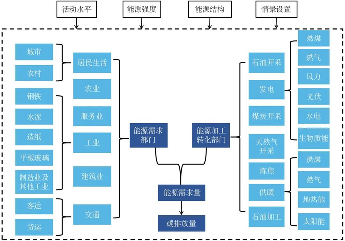 图1　LEAP–BTH模型结构