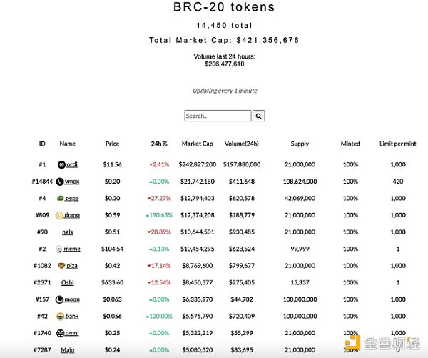 来源： https：&nbsp;//brc-20.io/，Trend Research