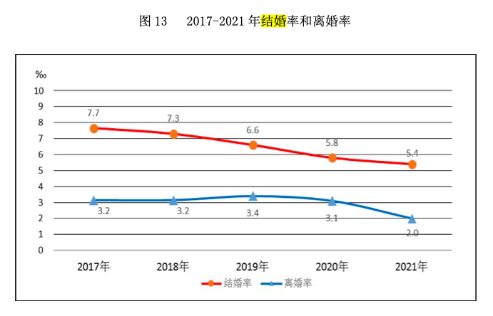 数据来源：《2021年民政事业发展统计公报》