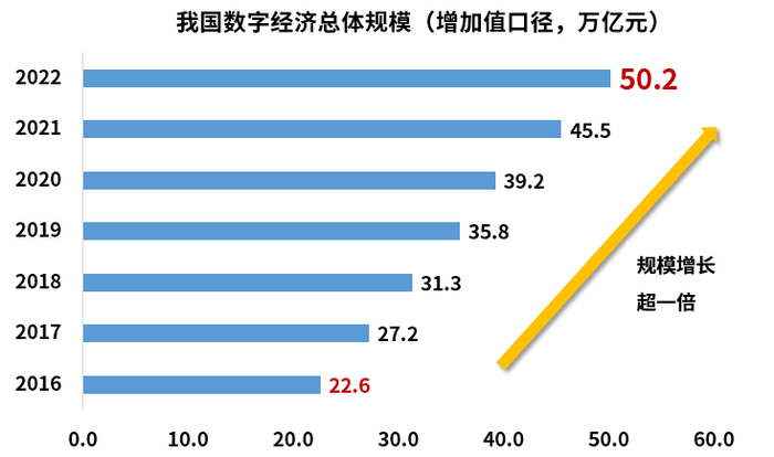 数据来源：中国信息通信研究院，华富基金整理，数据区间：2016.12.31-2022.12.31。