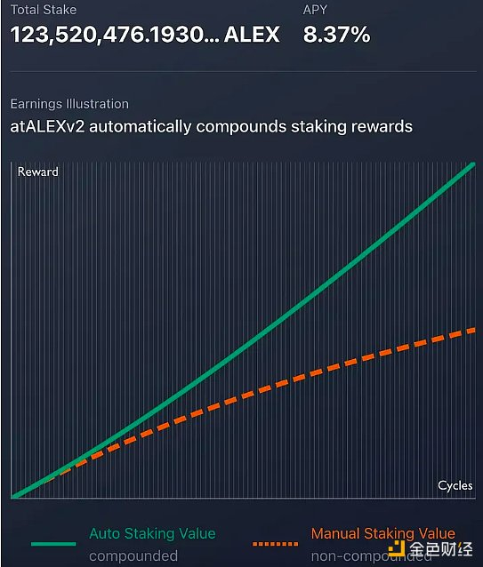 资料来源：app.alexlab.co/stake