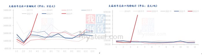 数据来源：海关总署、钢联数据