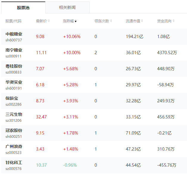 注：白糖概念股今日活跃（截至5月22日收盘）