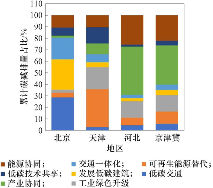 图5　各项措施的累计碳减排潜力占比