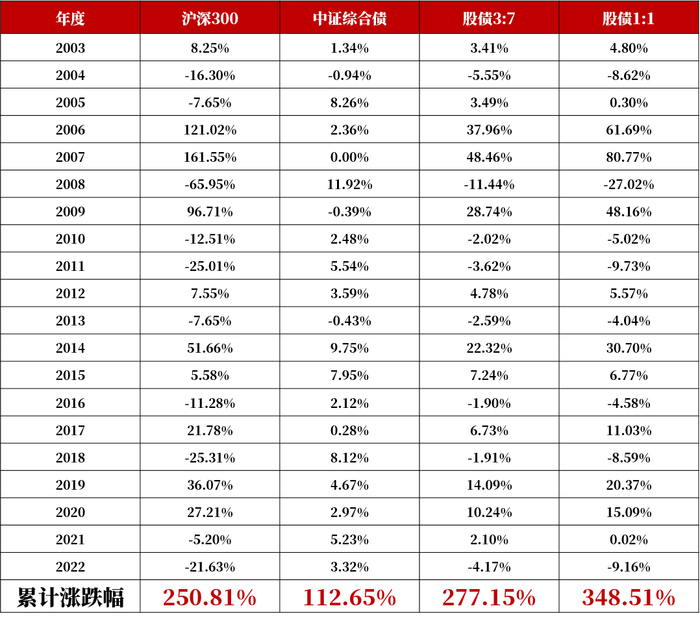 数据来源：Wind，20030101-20230511，指数历史表现不预示未来。