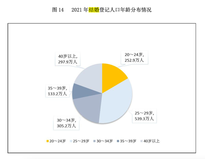 数据来源：《2021年民政事业发展统计公报》