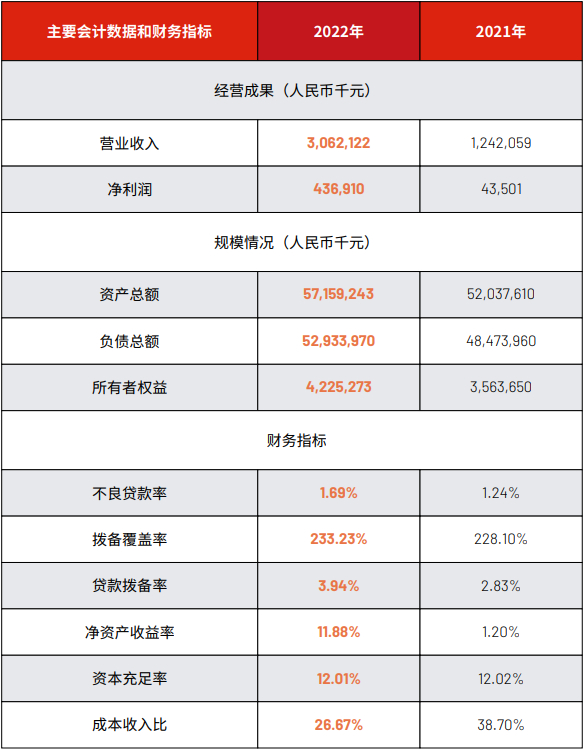 资料来源：天津金城银行2022年年报