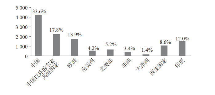 2006 年获得美国理工科博士学位的非美国公民人数按照国籍区分所占的比例