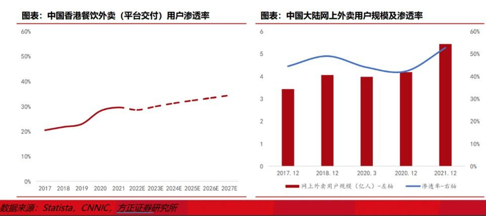 来源：方正证券
