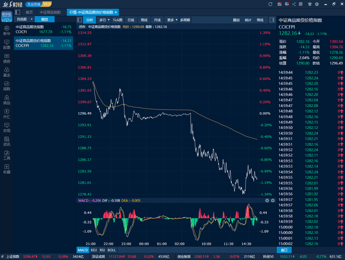 图为中证商品期货价格指数日内走势图（来源：新华财经专业终端）