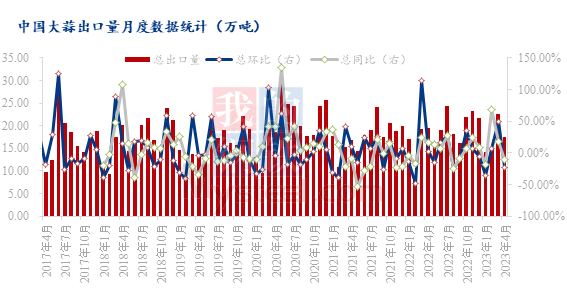 数据来源：海关总署、钢联数据
