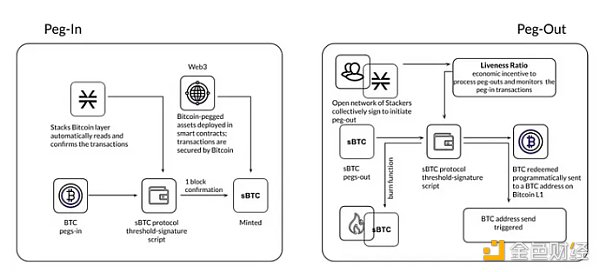 资料来源：Stacks 白皮书，Trend Research