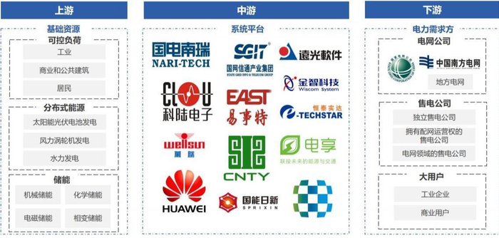 资料来源：36氪研究院、注：图中只列出部分企业作为代表，未覆盖全产业