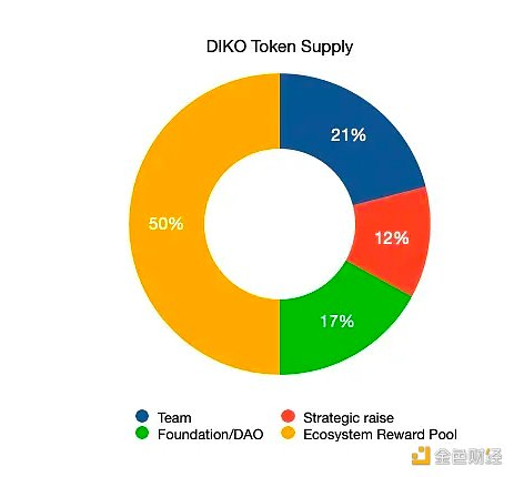资料来源：Arkadiko 白皮书，Trend Research