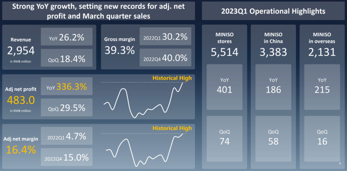 名创优品核心业绩指标亮眼。图源：名创优品投资者关系网站