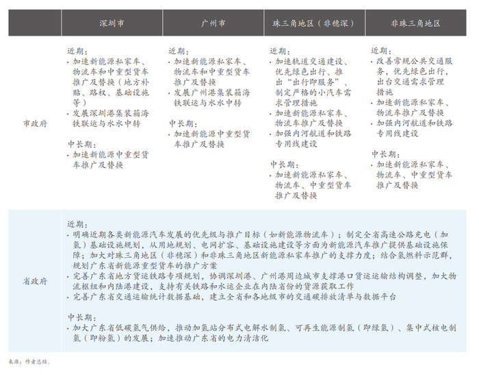 广东省道路交通领域近期、中长期重点减排措施建议 | 图源：WRI