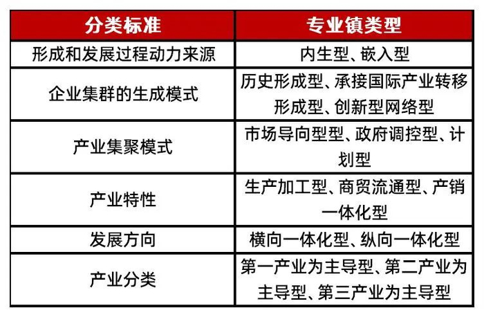 资料来源：《专业镇：中国小城镇发展的特色之路》，《专业镇研究综述》等，山西证券研究所