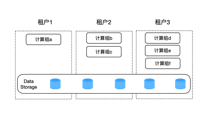 图4 计算组和多租户