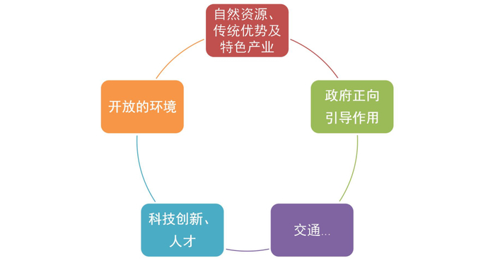 资料来源：《专业镇研究综述》，《试论专业镇的形成条件》等，山西证券研究所